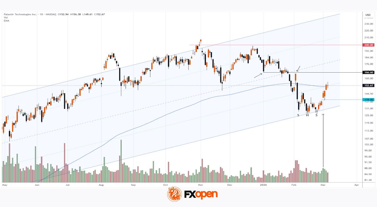Palantir Technologies (PLTR) Shares Show Strong Growth at the Beginning of March