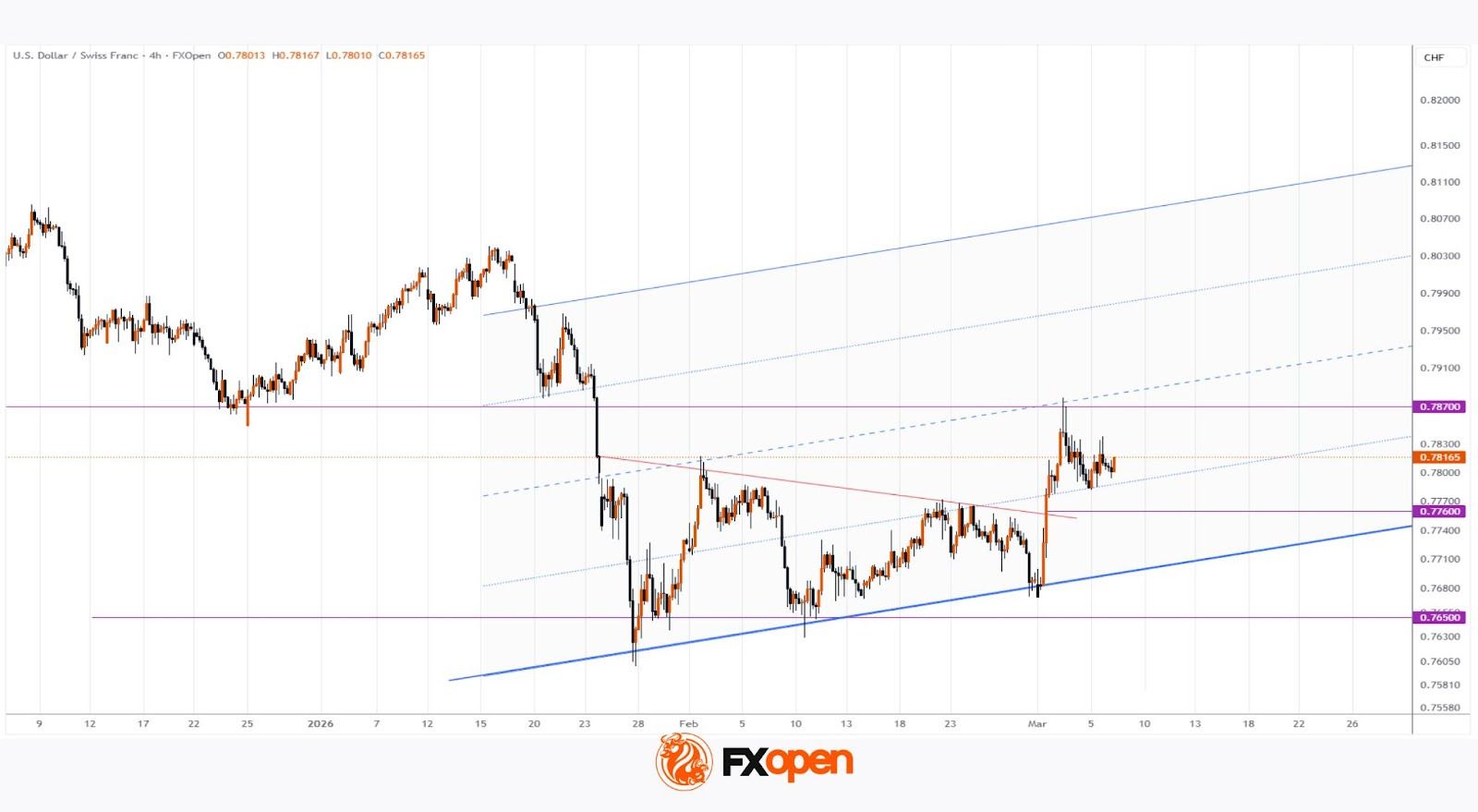 USD/CHF Exchange Rate Rebounds from Multi-Year Low