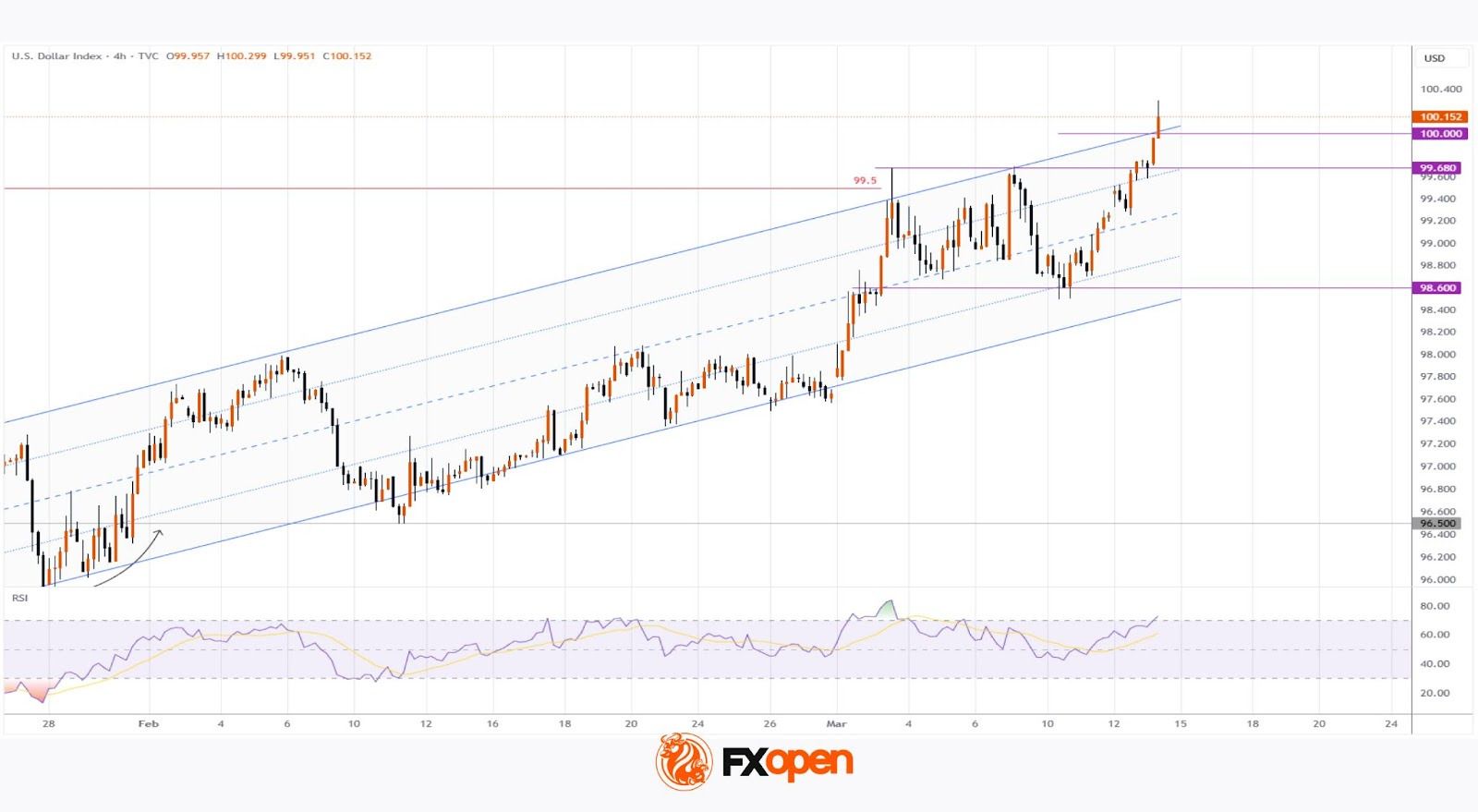 US Dollar Index (DXY) Rises Above the 100 Level