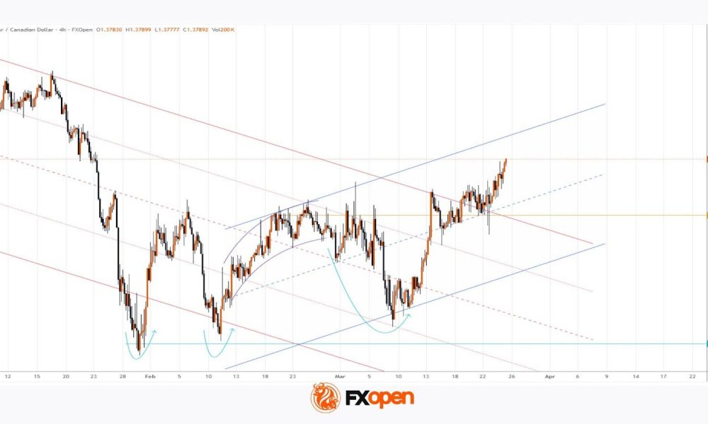 USD/CAD Rises to a Two-Month High