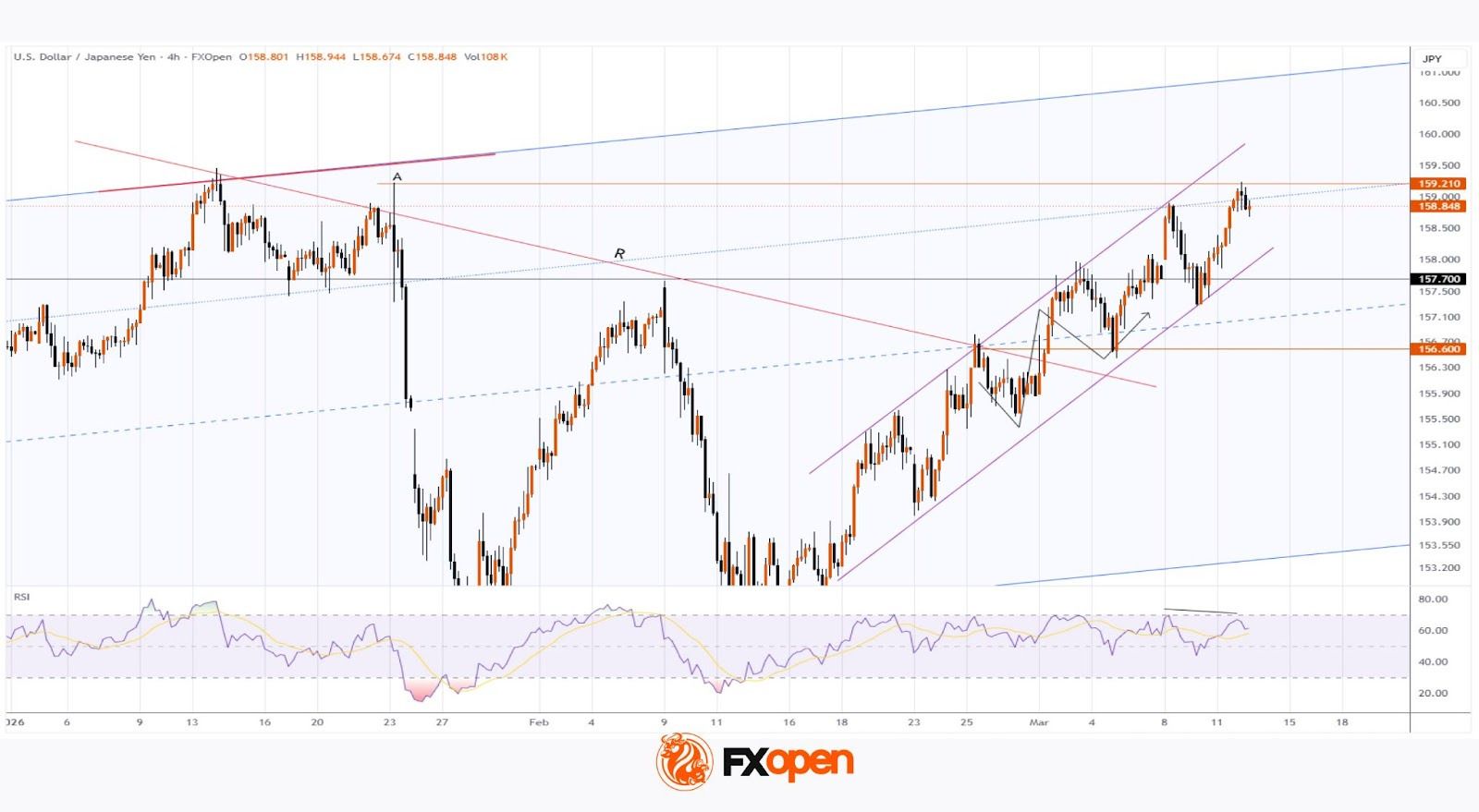 USD/JPY Approaches Key Resistance Level