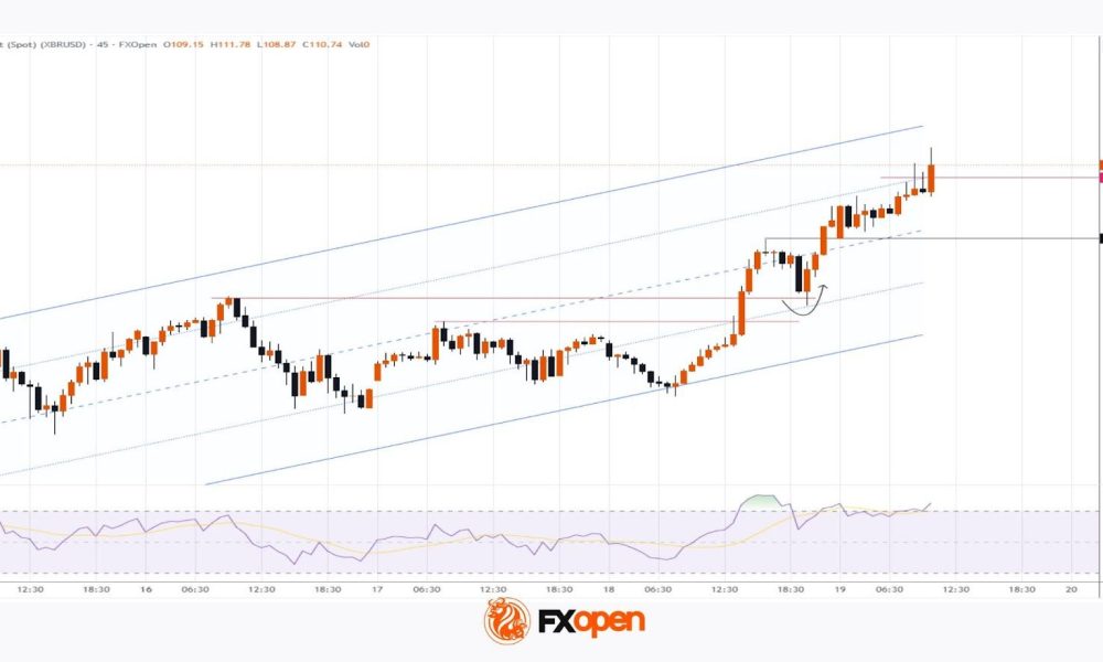 XBR/USD Analysis: Brent Crude Rises Above $110
