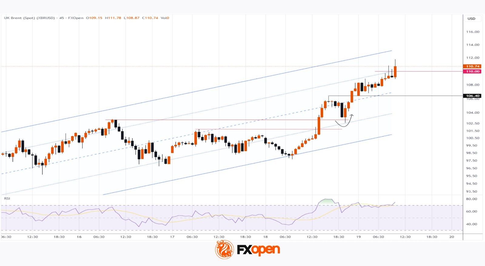 XBR/USD Analysis: Brent Crude Rises Above $110