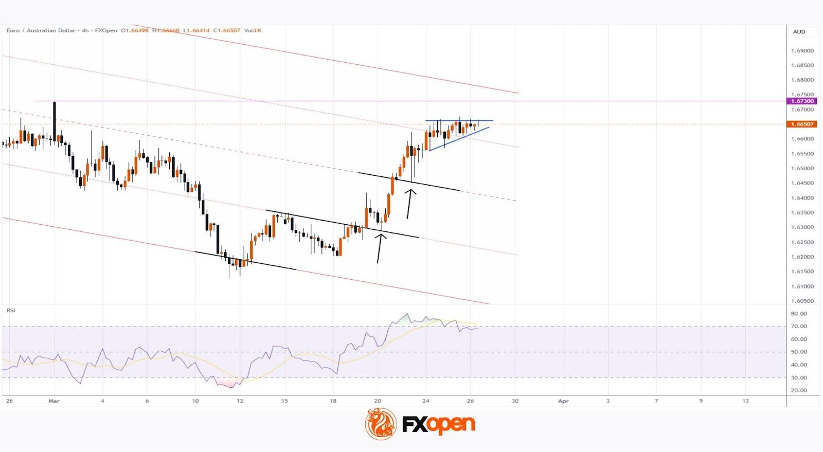 The EUR/AUD Pair Rose by More Than 2% Over the Week