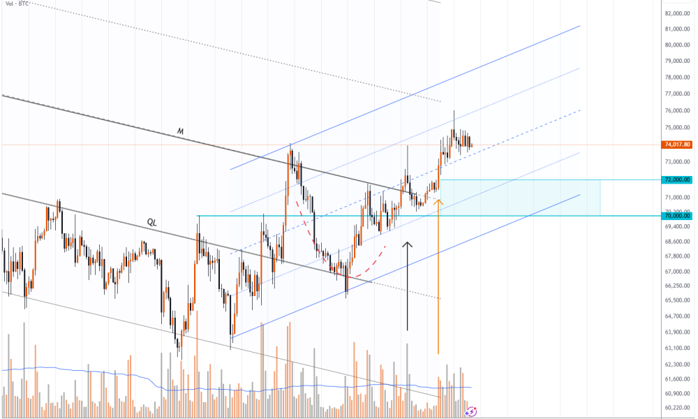 BTC/USD Analysis: Bitcoin Price Reaches March High