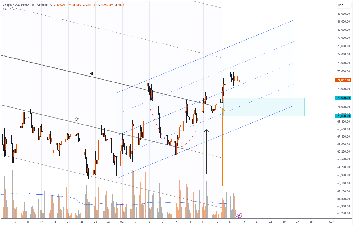 BTC/USD Analysis: Bitcoin Price Reaches March High