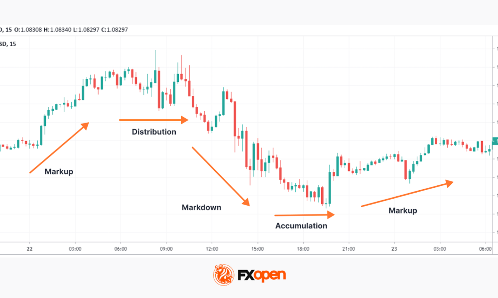 What Is the Wyckoff Trading Method?