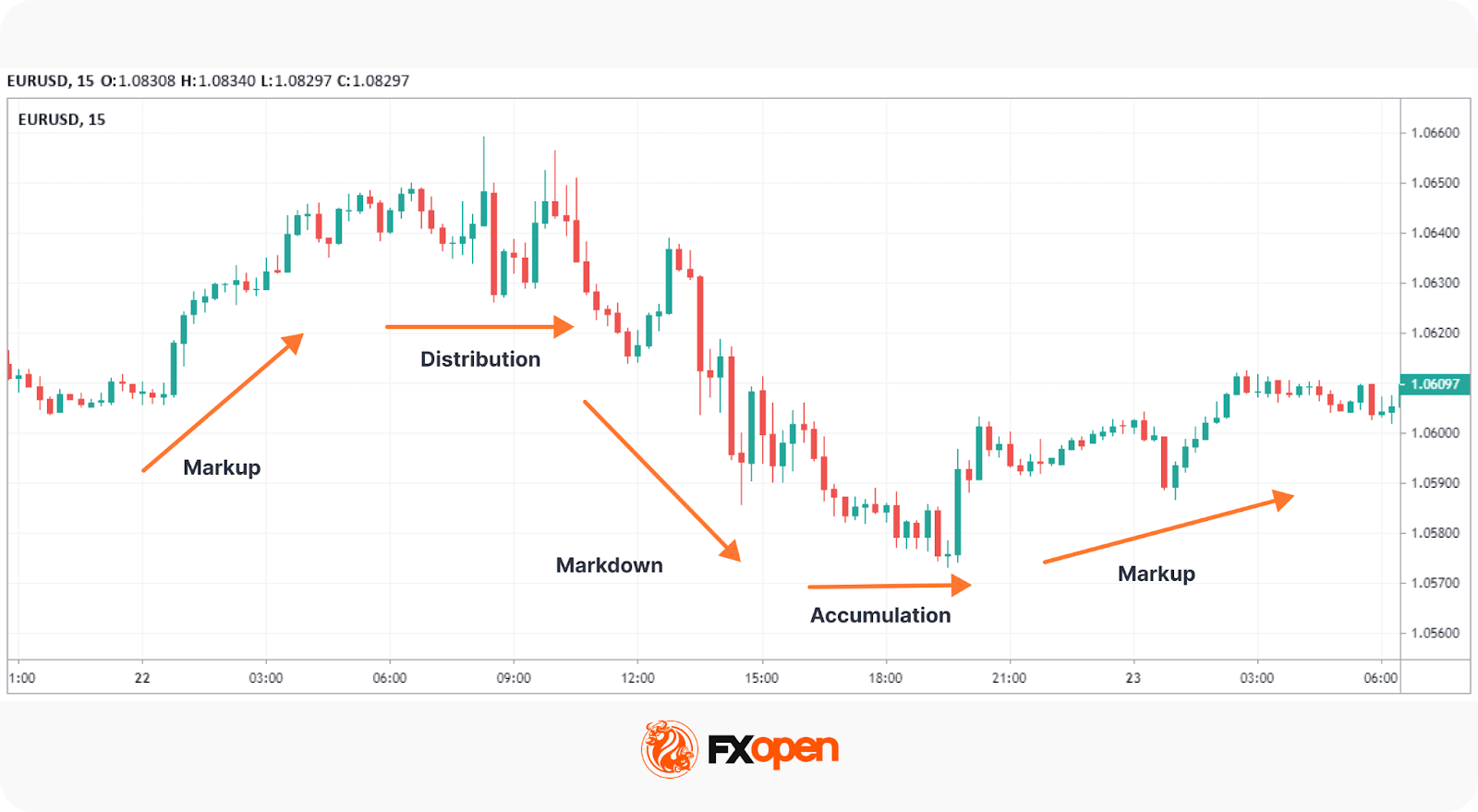 What Is the Wyckoff Trading Method?