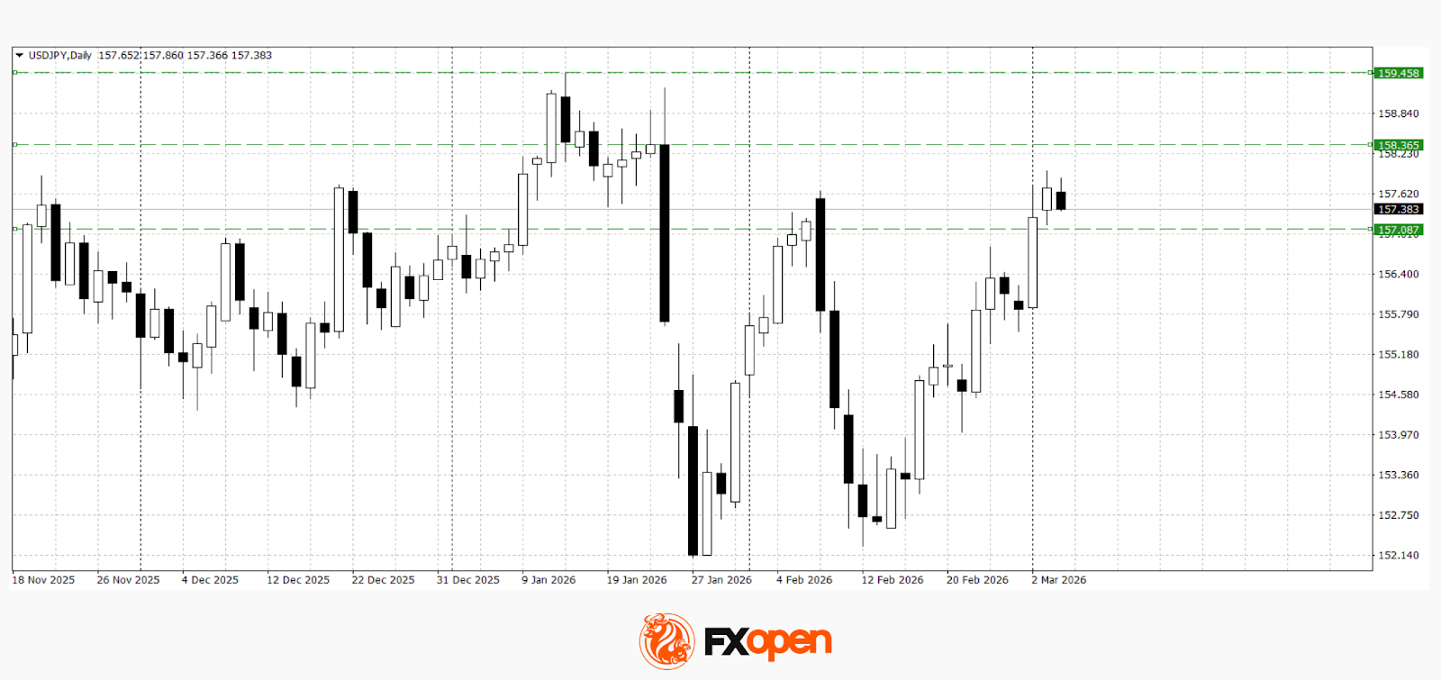 Dollar Strengthens on Middle East Tensions