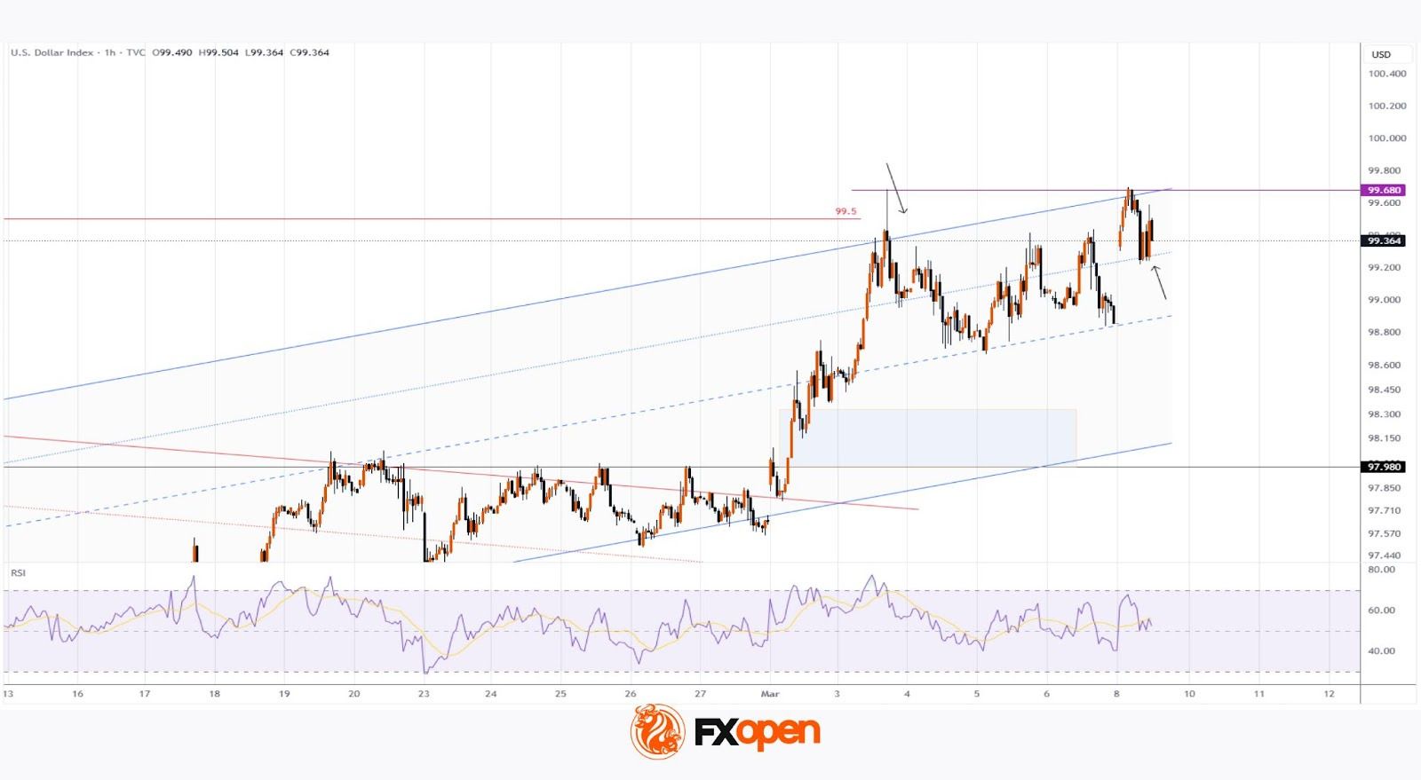 Dollar Index (DXY) Hits Yearly High