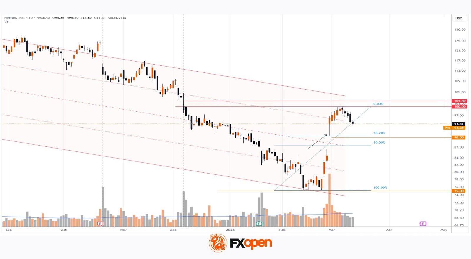 Netflix (NFLX) Shares Pull Back After a 30% Surge