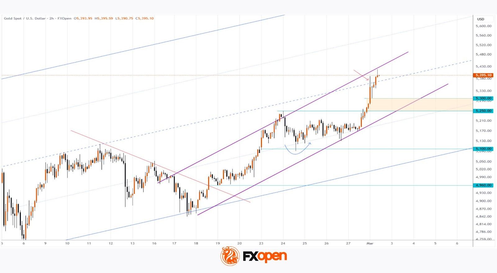 Geopolitical Shock: Gold Price Storms $5,400 After Attack on Iran