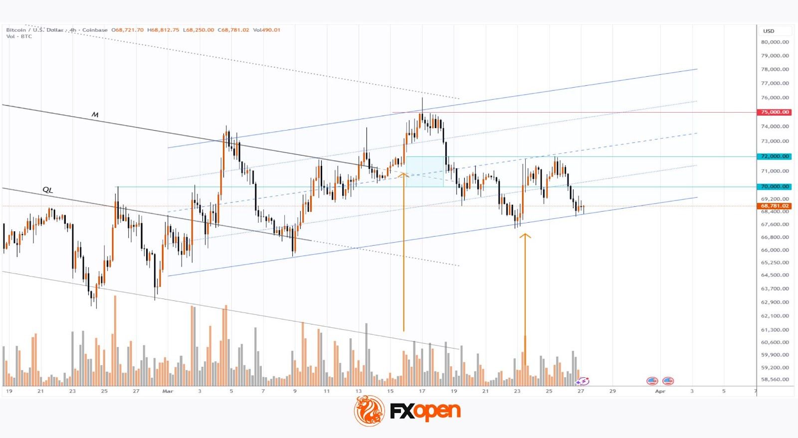 BTC/USD Analysis: Bitcoin Tests Key Support