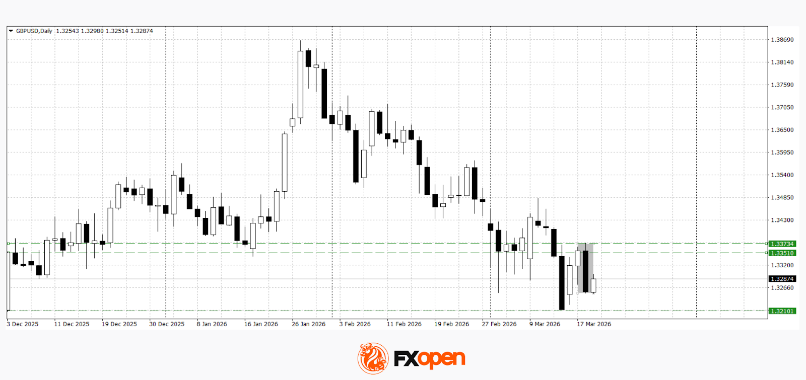 Pound Remains Under Pressure Ahead of Bank of England Meeting