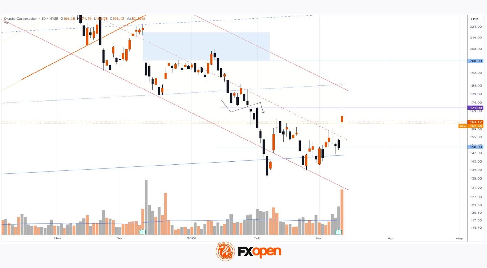 Oracle (ORCL) Shares Jump Above $160
