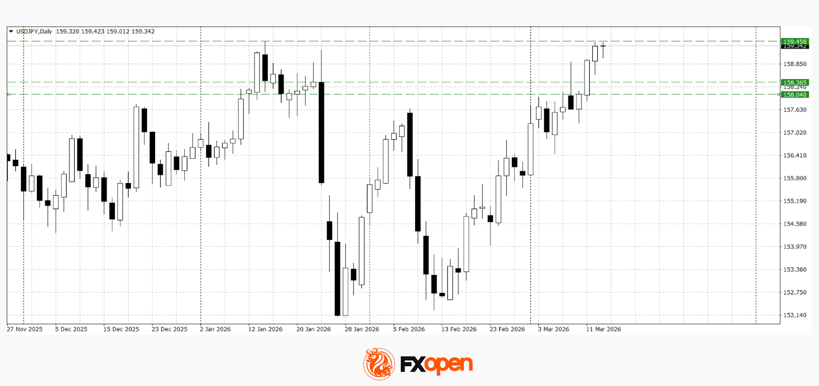 USD/JPY and USD/CAD Continue to Rise Ahead of Key Data Releases