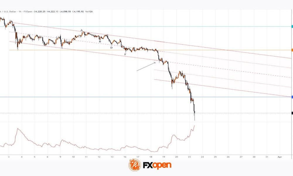 Gold Price Falls to 2026 Low