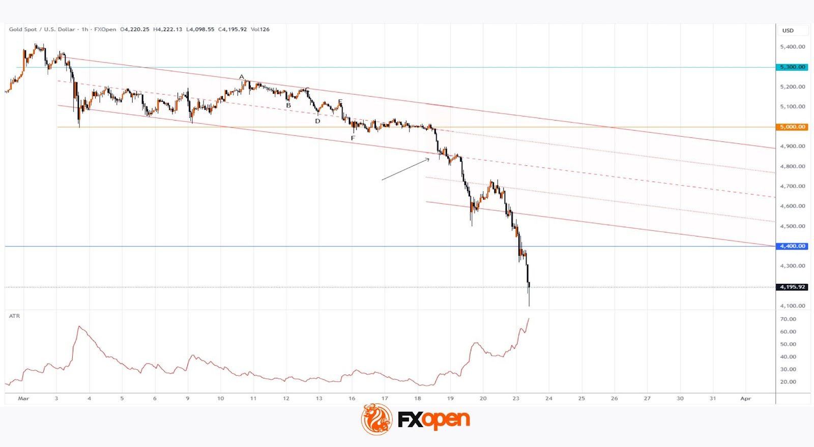 Gold Price Falls to 2026 Low