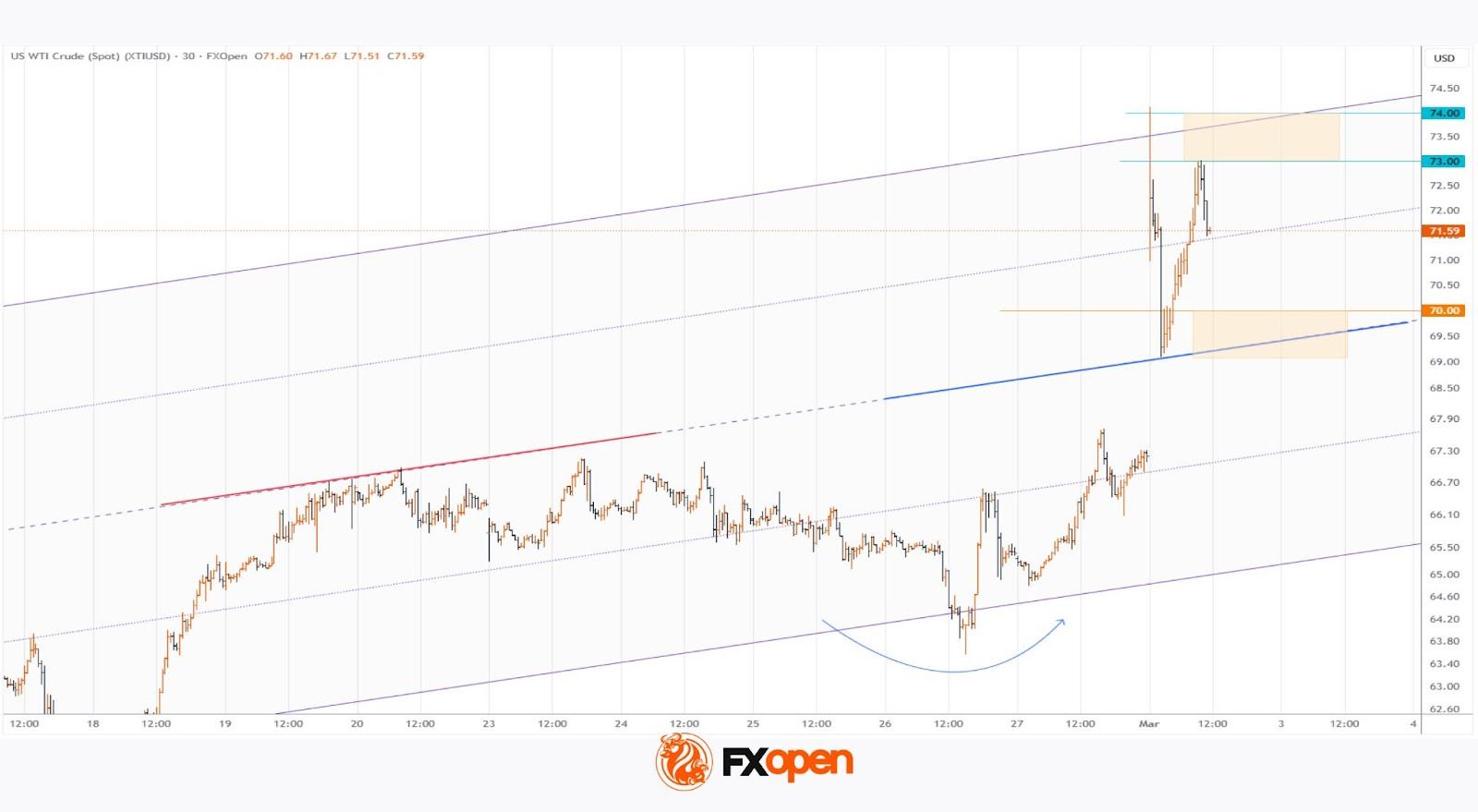 WTI Oil Trading Opens with a 10% Bullish Gap
