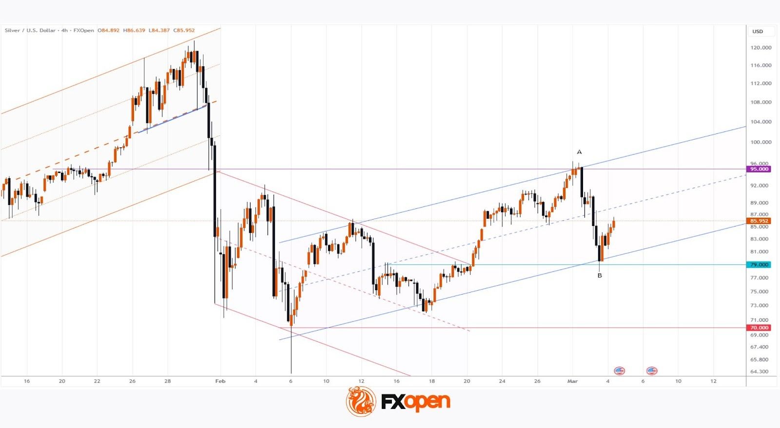 The Price of Silver Is Recovering After a Two-Day Decline