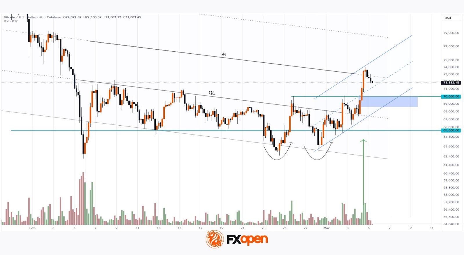 BTC/USD Analysis: Bitcoin Price Consolidates Above $70,000