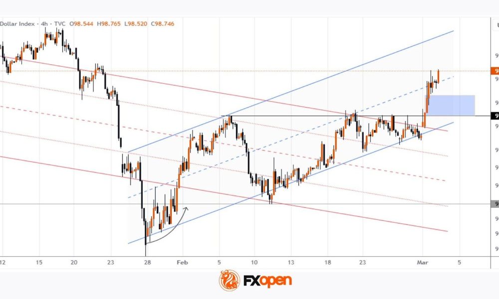 The US Dollar Index (DXY) Climbs to a One-and-a-Half-Month High
