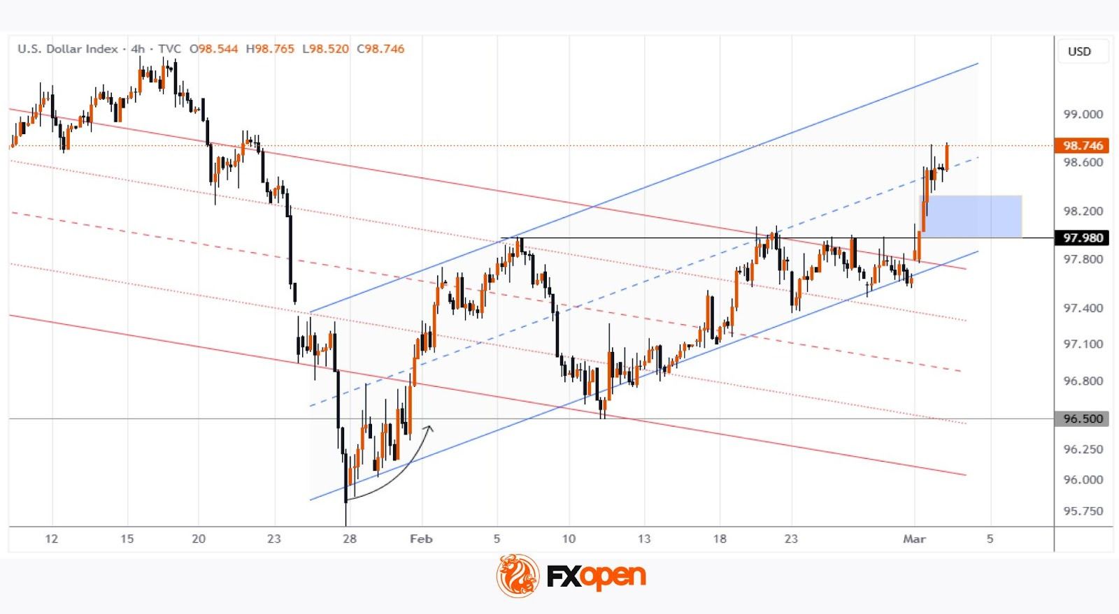 The US Dollar Index (DXY) Climbs to a One-and-a-Half-Month High