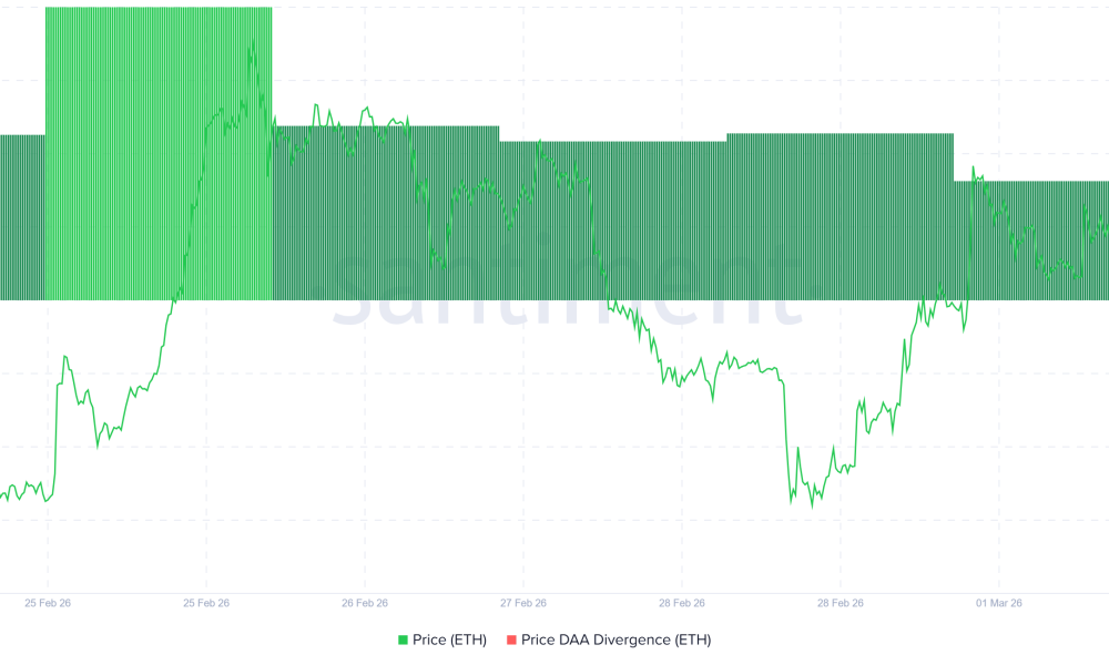 Ethereum Price DAA Divergence