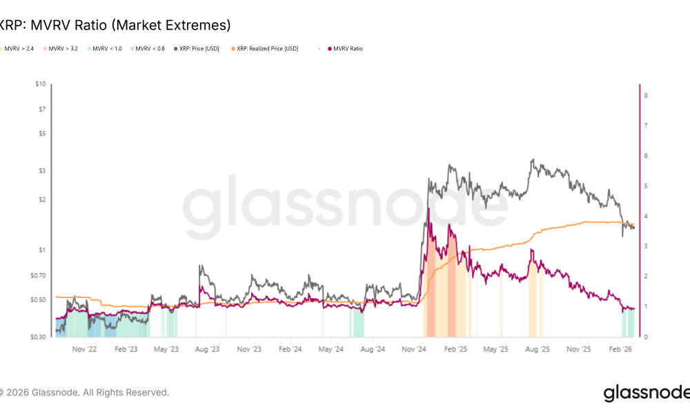 XRP MVRV Extreme Values