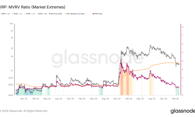 XRP MVRV Extreme Values