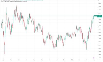 BTC price falls below $68,000 as 10-year Treasury yield nears 1-year high of 4.5%