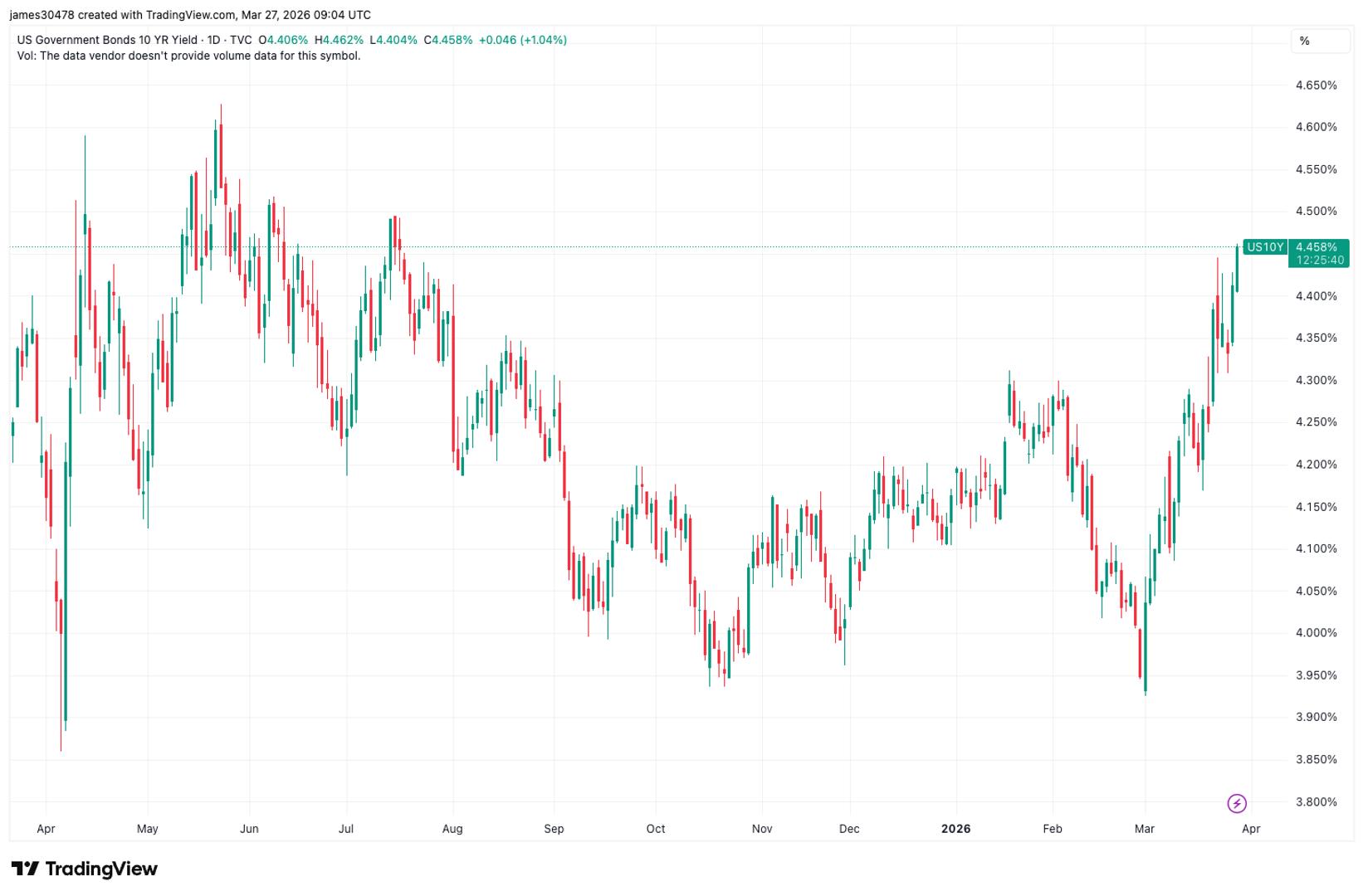 BTC price falls below $68,000 as 10-year Treasury yield nears 1-year high of 4.5%