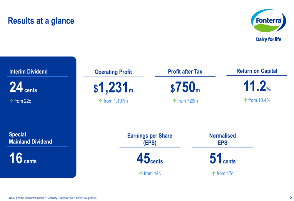 Fonterra FY26 interim slides: $3.9B shareholder payout, margins expand