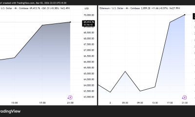 Bitcoin and Ethereum Price Performance