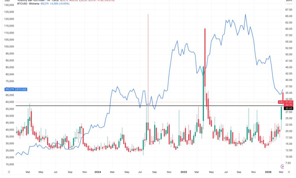 BTC could be bottoming, based on the stock market's VIX