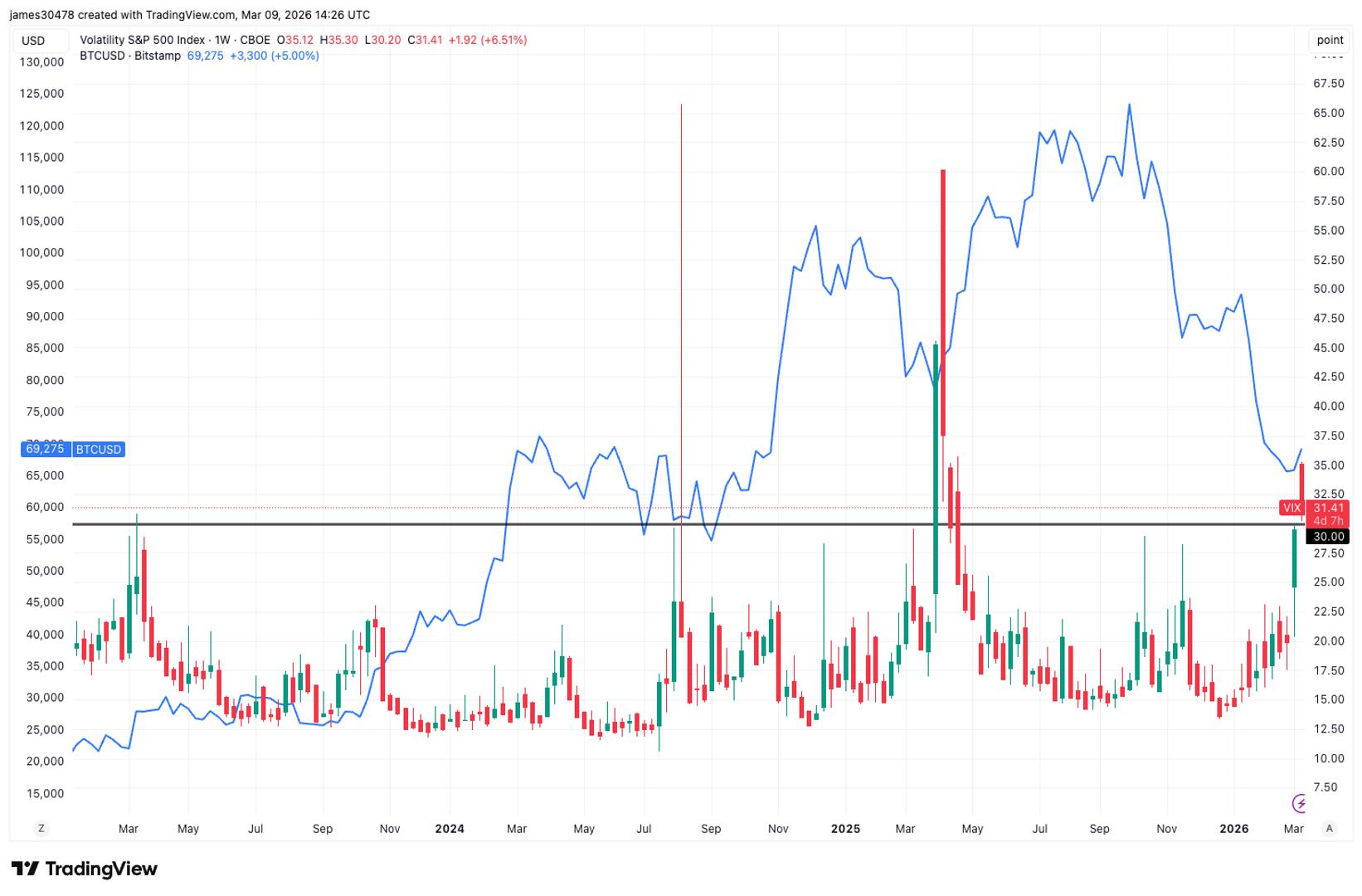 BTC could be bottoming, based on the stock market's VIX