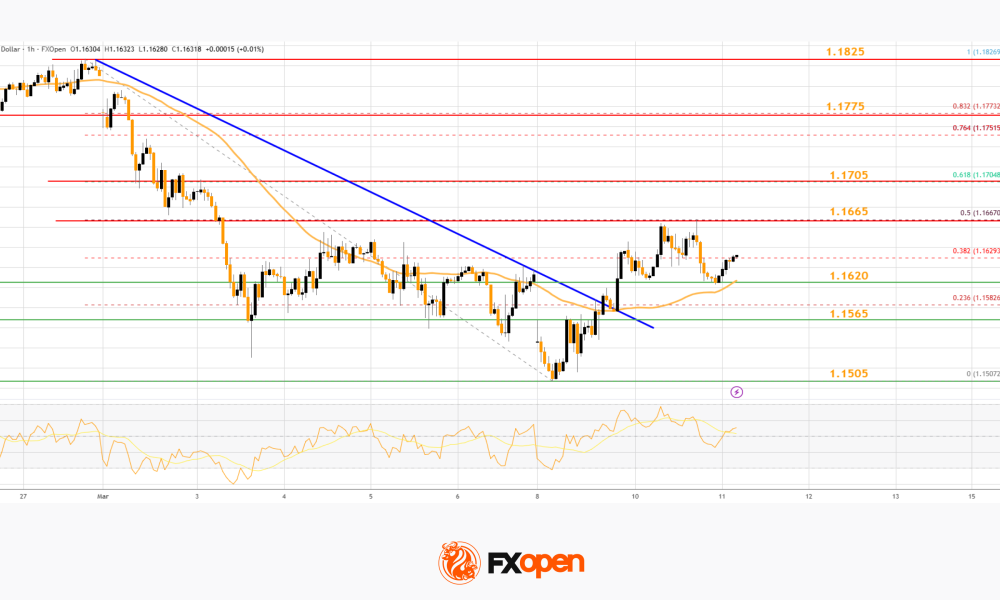 Market Analysis: EUR/USD Reclaims Ground While USD/JPY Momentum Fades