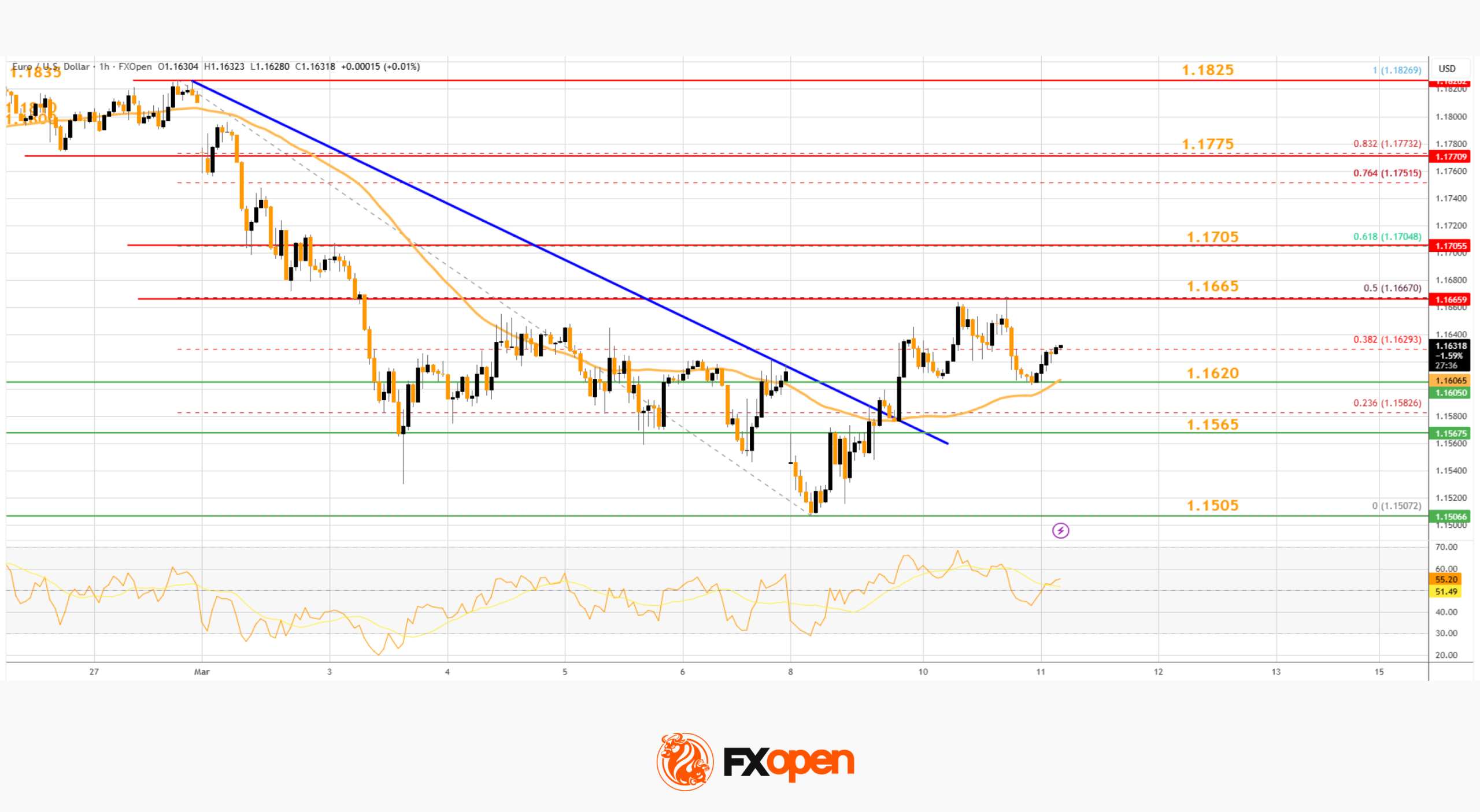 Market Analysis: EUR/USD Reclaims Ground While USD/JPY Momentum Fades