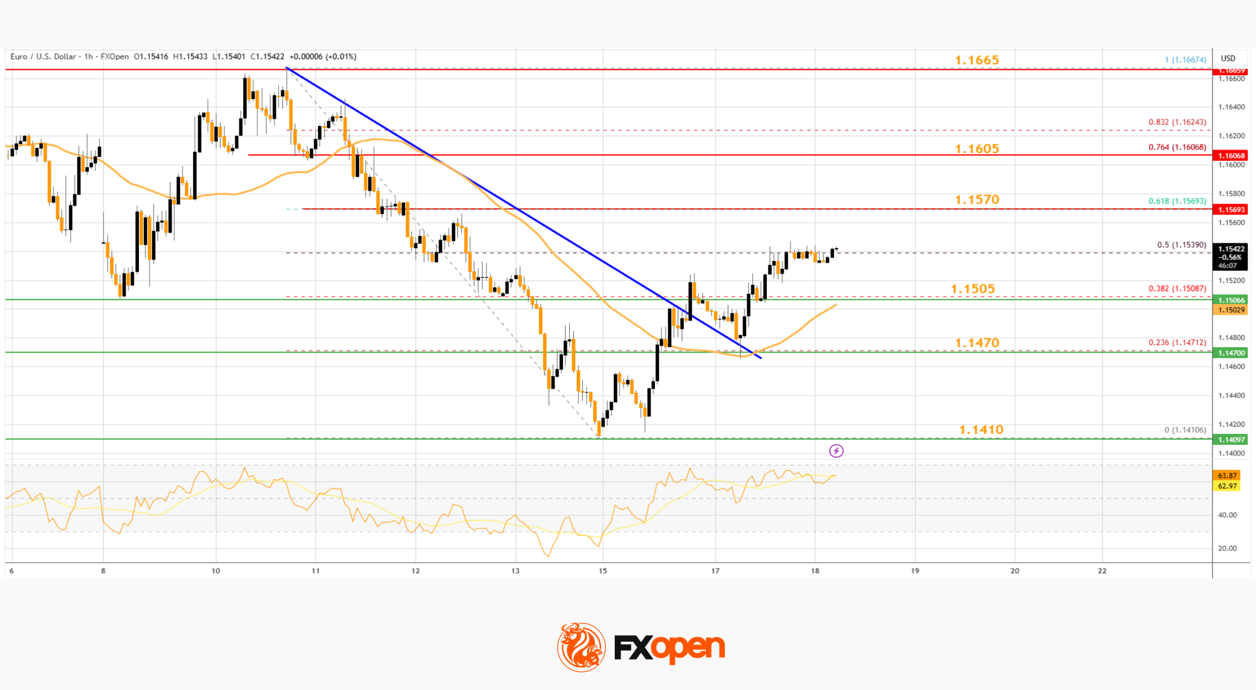 Market Analysis: EUR/USD Rebound Continues as USD/CHF Nears Key Inflection Point