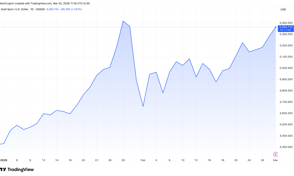 Gold Price on March 2