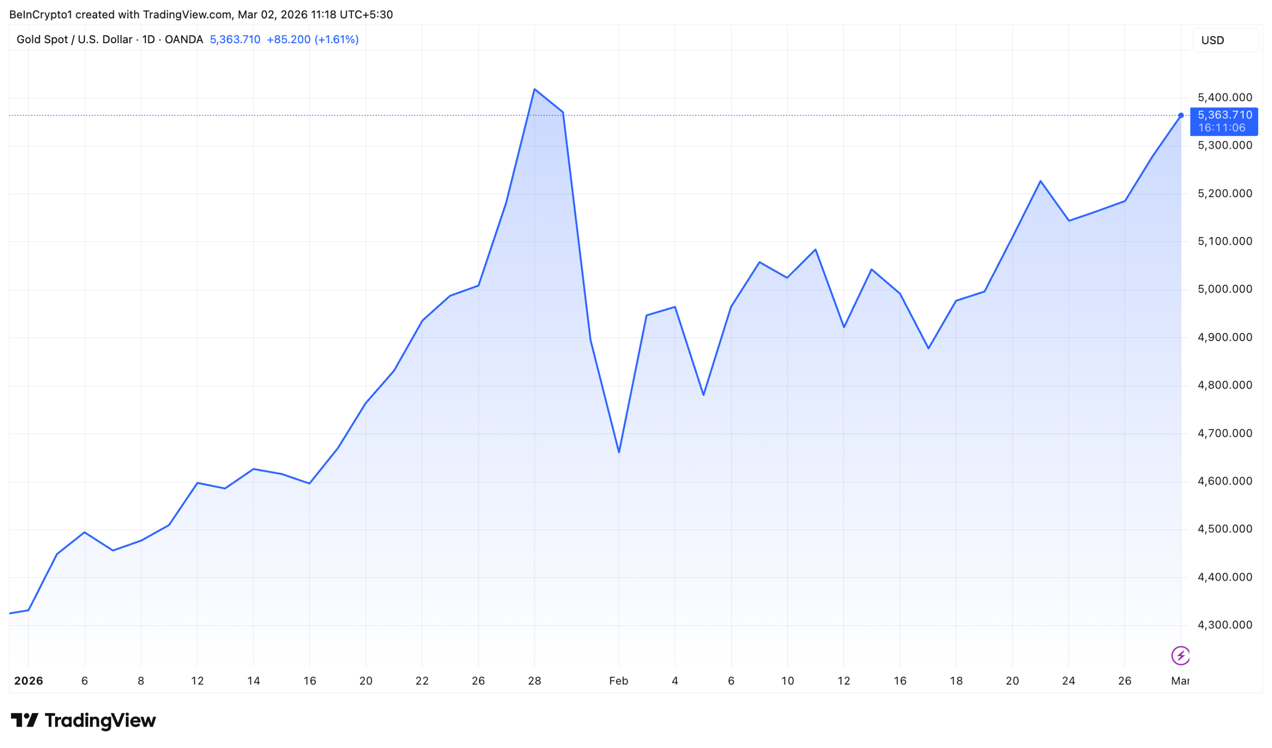 Gold Price on March 2
