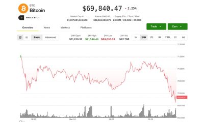 BTC gives up $70,000 level as markets mull higher interest rates