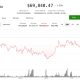 BTC gives up $70,000 level as markets mull higher interest rates
