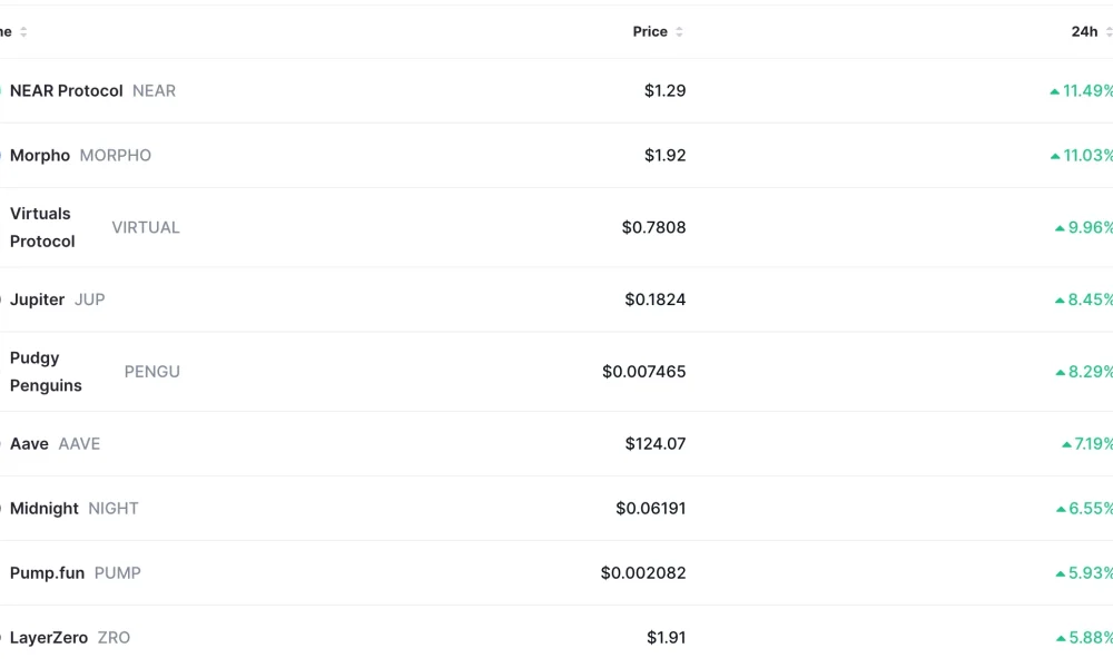 Top gainers in the crypto market
