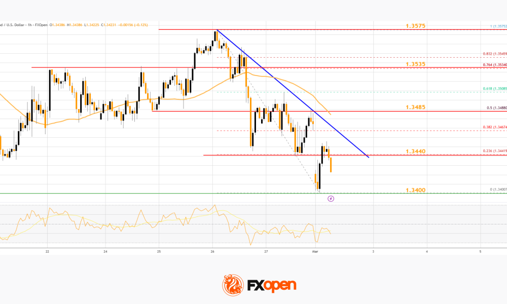Market Analysis: GBP/USD Weakens Again, EUR/GBP Shows Signs of Stability