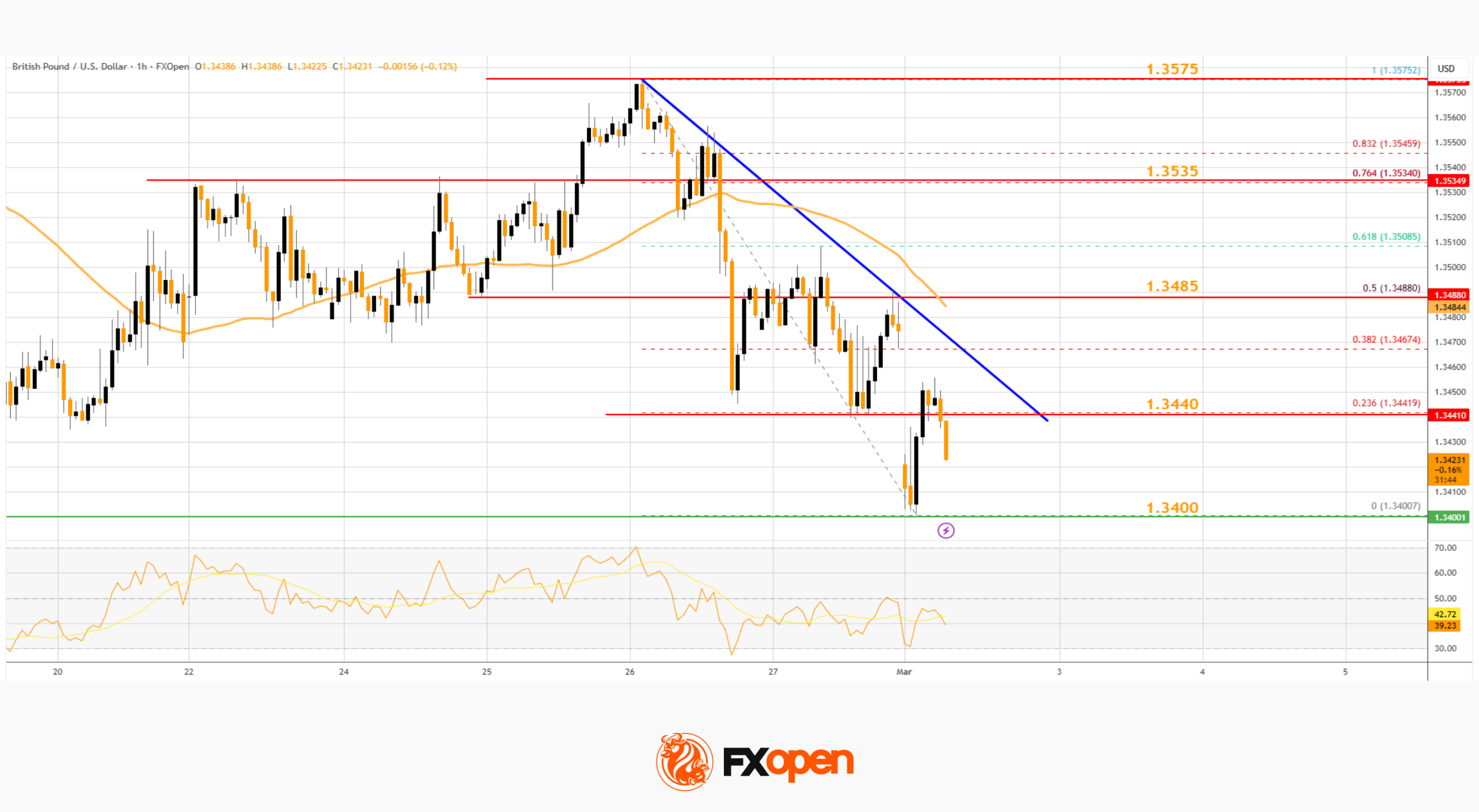Market Analysis: GBP/USD Weakens Again, EUR/GBP Shows Signs of Stability