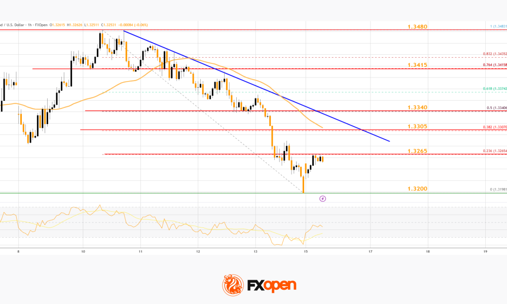 Market Analysis: GBP/USD Struggles While USD/CAD Builds Upside Momentum