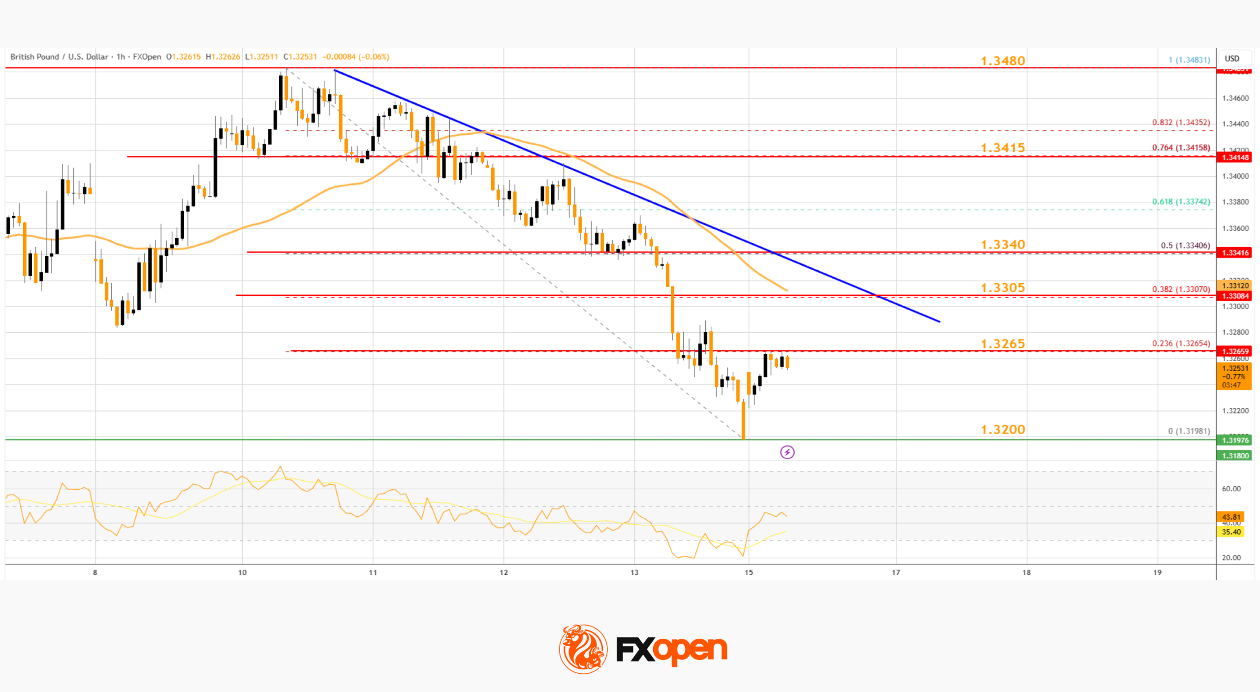 Market Analysis: GBP/USD Struggles While USD/CAD Builds Upside Momentum