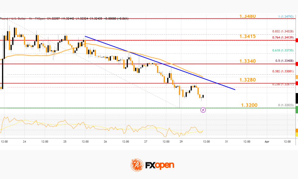 Market Analysis: GBP/USD Dips Further As EUR/GBP Regains Traction