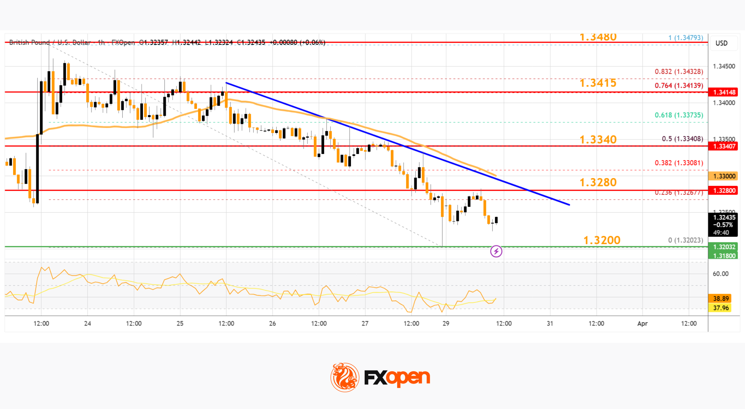 Market Analysis: GBP/USD Dips Further As EUR/GBP Regains Traction